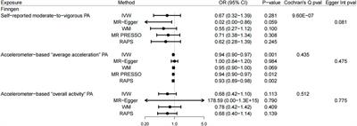 Physical activity and risk of gallstone disease: A Mendelian randomization study